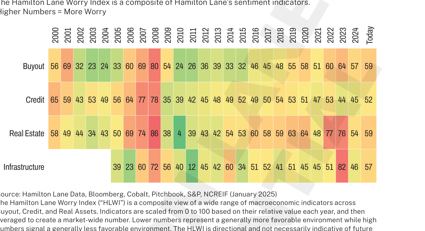 Mapa de calor del Hamilton Lane Worry Index por año, desde 2000 hasta hoy, con filas para buyout, crédito, inmobiliario e infraestructura. Los tonos más oscuros (mayor preocupación) se concentran en 2007 y 2008, con valores en el entorno de 70-80; los más claros aparecen hacia 2009-2010. Los valores actuales se sitúan en la zona media, en torno a 50-60, en tonos neutros.