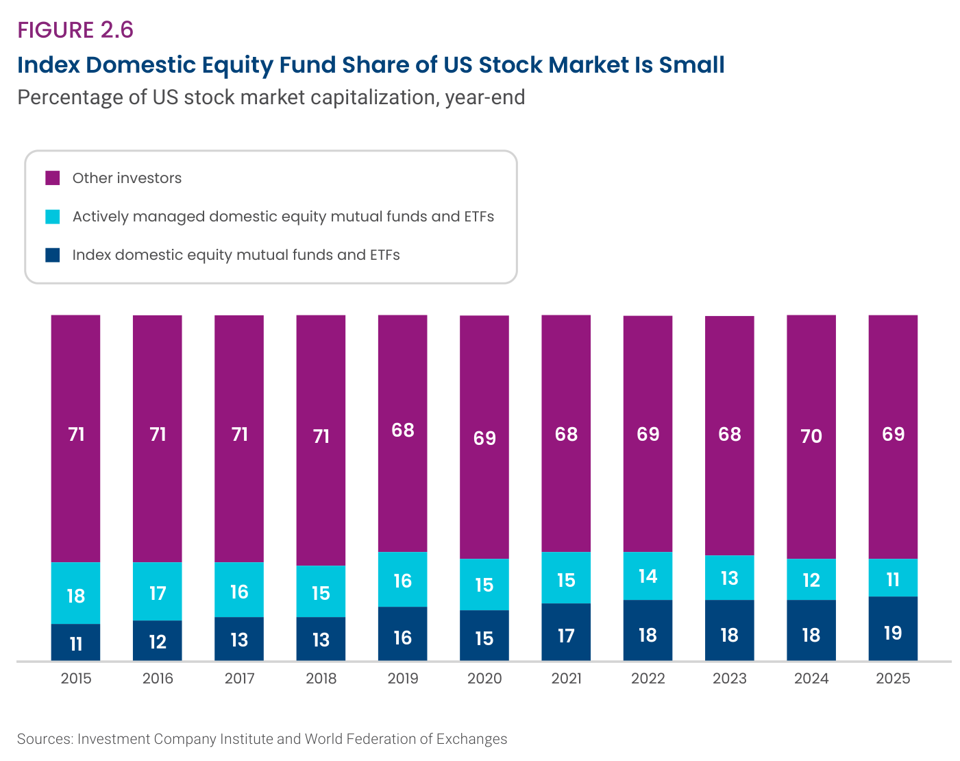 Index Domestic Equity Fund Share of US Stock Market Is Small: porcentaje de la capitalización del mercado bursátil estadounidense a cierre de año, 2015 a 2025, con index domestic equity mutual funds and ETFs, actively managed, y other investors; en 2025 los indexados domésticos poseen el 19%, los activos el 11% y otros inversores el 69%.