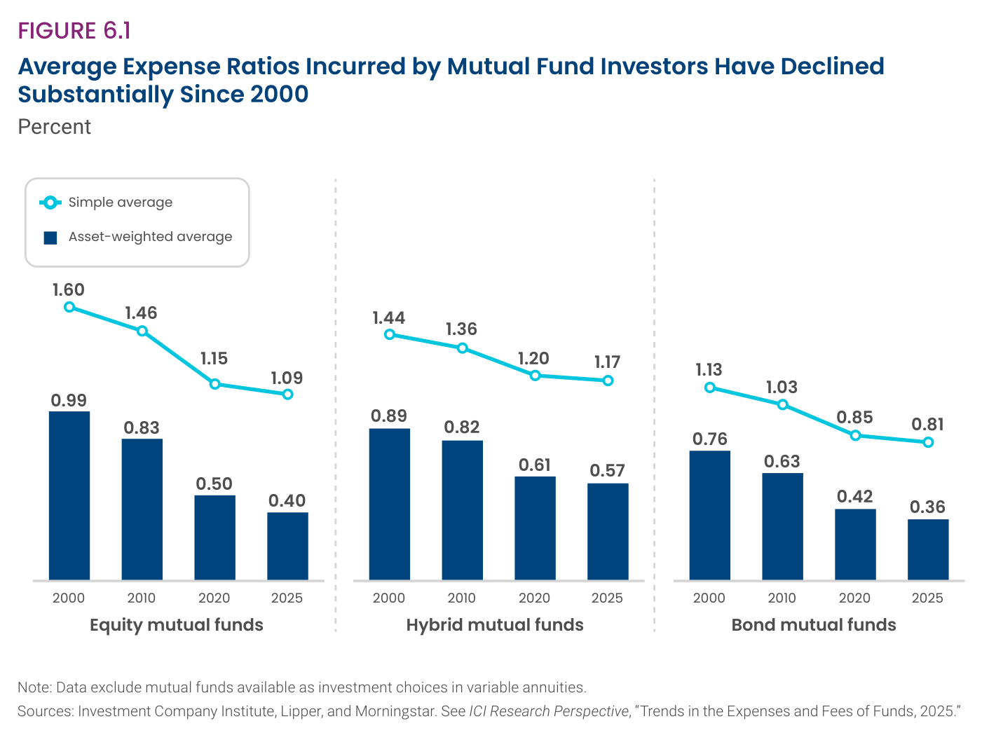 Average Expense Ratios Incurred by Mutual Fund Investors Have Declined Substantially Since 2000: ratios medios en porcentaje para equity, hybrid y bond mutual funds, simple average y asset-weighted average en 2000, 2010, 2020 y 2025; el asset-weighted de renta variable cae de 0.99 a 0.40 y el de renta fija a 0.36.