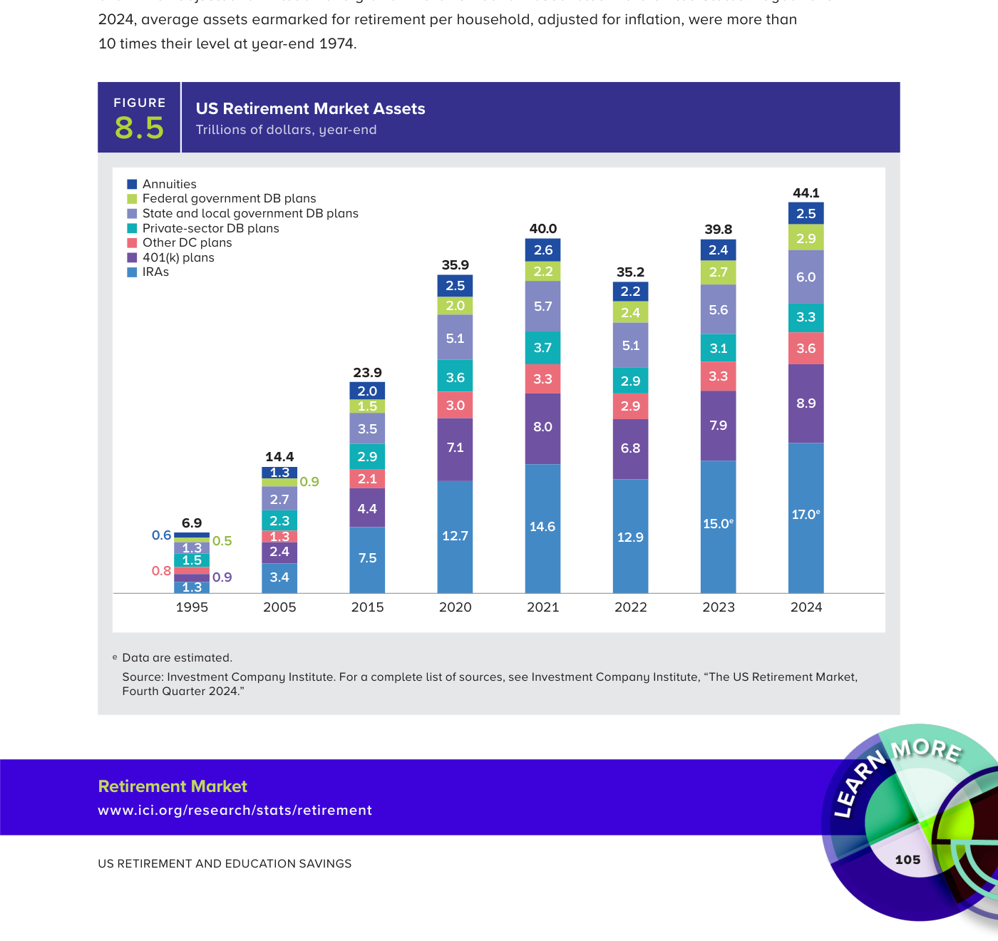 Figura 8.5: los activos del mercado de jubilación estadounidense sumaban 44,1 billones de dólares a cierre de 2024. Los mayores componentes son las IRAs (17,0 billones) y los planes 401(k) (8,9 billones), que juntos representan cerca del 59% del mercado; el resto se reparte entre otros planes DC, planes de prestación definida públicos y privados, y anualidades.