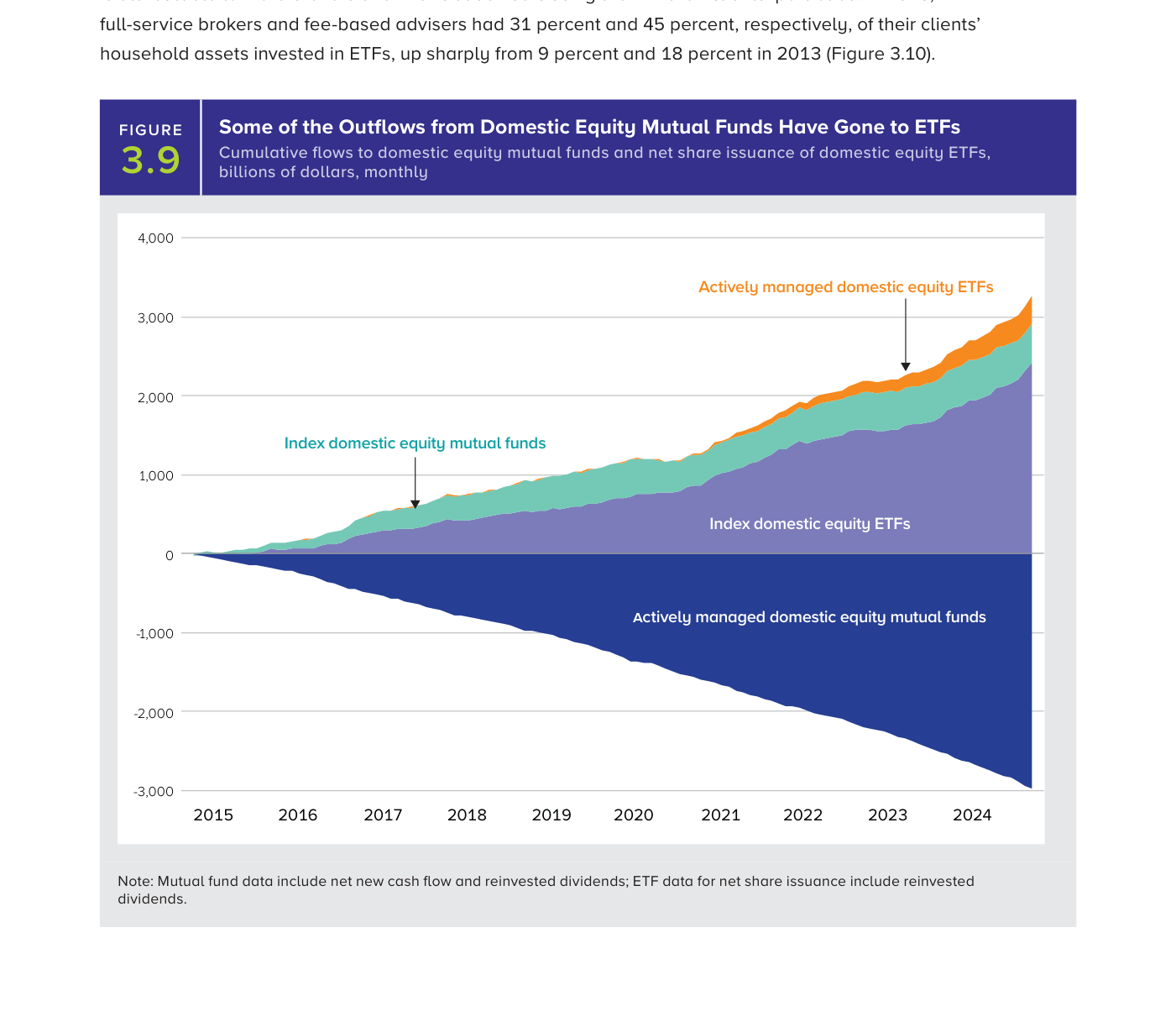 Figura 3.9: parte de las salidas de los fondos de inversión de renta variable doméstica ha ido a los ETFs. Flujos acumulados (en miles de millones de dólares, mensual, 2015-2024): los fondos activos de renta variable doméstica acumulan salidas que se acercan a -3.000, mientras los ETFs índice de renta variable doméstica acumulan entradas próximas a +3.000.