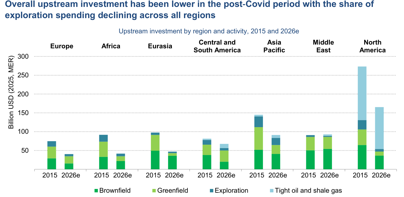 Inversión en exploración y producción (upstream) de petróleo y gas por región, 2015 frente a 2026e (miles de millones de USD de 2025), desglosada en campos maduros (brownfield), nuevos desarrollos (greenfield), exploración y petróleo/gas de esquisto. Norteamérica cae desde unos 270.000 millones hasta cerca de 165.000, el mayor retroceso, dominado por el esquisto; la exploración pierde peso en todas las regiones.