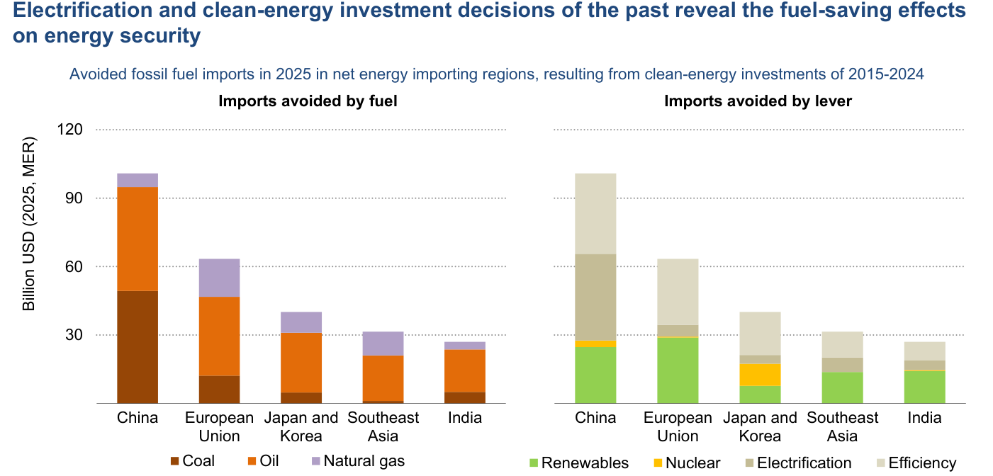 Importaciones de combustibles fósiles evitadas en 2025 en regiones importadoras netas, gracias a las inversiones limpias de 2015-2024. A la izquierda, por combustible evitado (carbón, petróleo, gas natural); a la derecha, por palanca (renovables, nuclear, electrificación, eficiencia). China lidera con unos 100.000 millones de USD, seguida de la Unión Europea (unos 62.000 millones), Japón y Corea (unos 40.000), el Sudeste Asiático (unos 31.000) e India (unos 28.000). En total se evitaron más de 260.000 millones de dólares en costes de importación.