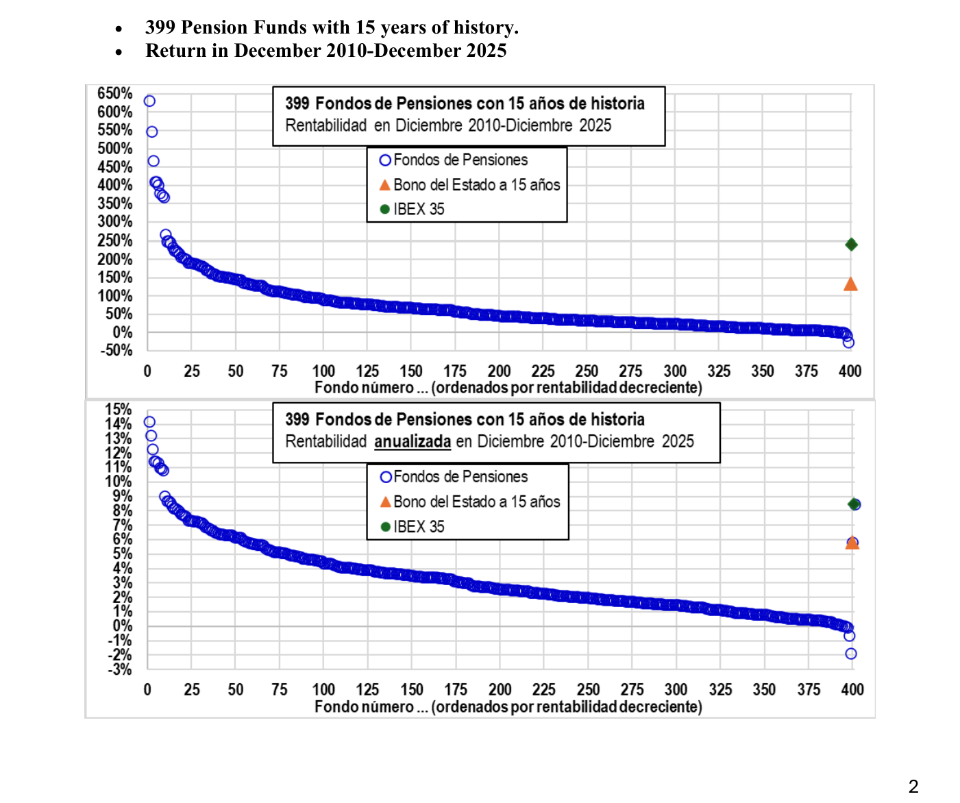 Figura 1 del informe: rentabilidad de los 399 fondos de pensiones españoles con quince años de historia (diciembre 2010-diciembre 2025), ordenados de mayor a menor. El panel inferior muestra la rentabilidad anualizada: la nube de puntos azules cae desde alrededor del 14-15% hasta terreno negativo, y los marcadores de referencia del IBEX 35 (verde) y de la deuda pública a 15 años (naranja) quedan por encima de la gran mayoría de fondos. Fuente: INVERCO y Datastream.