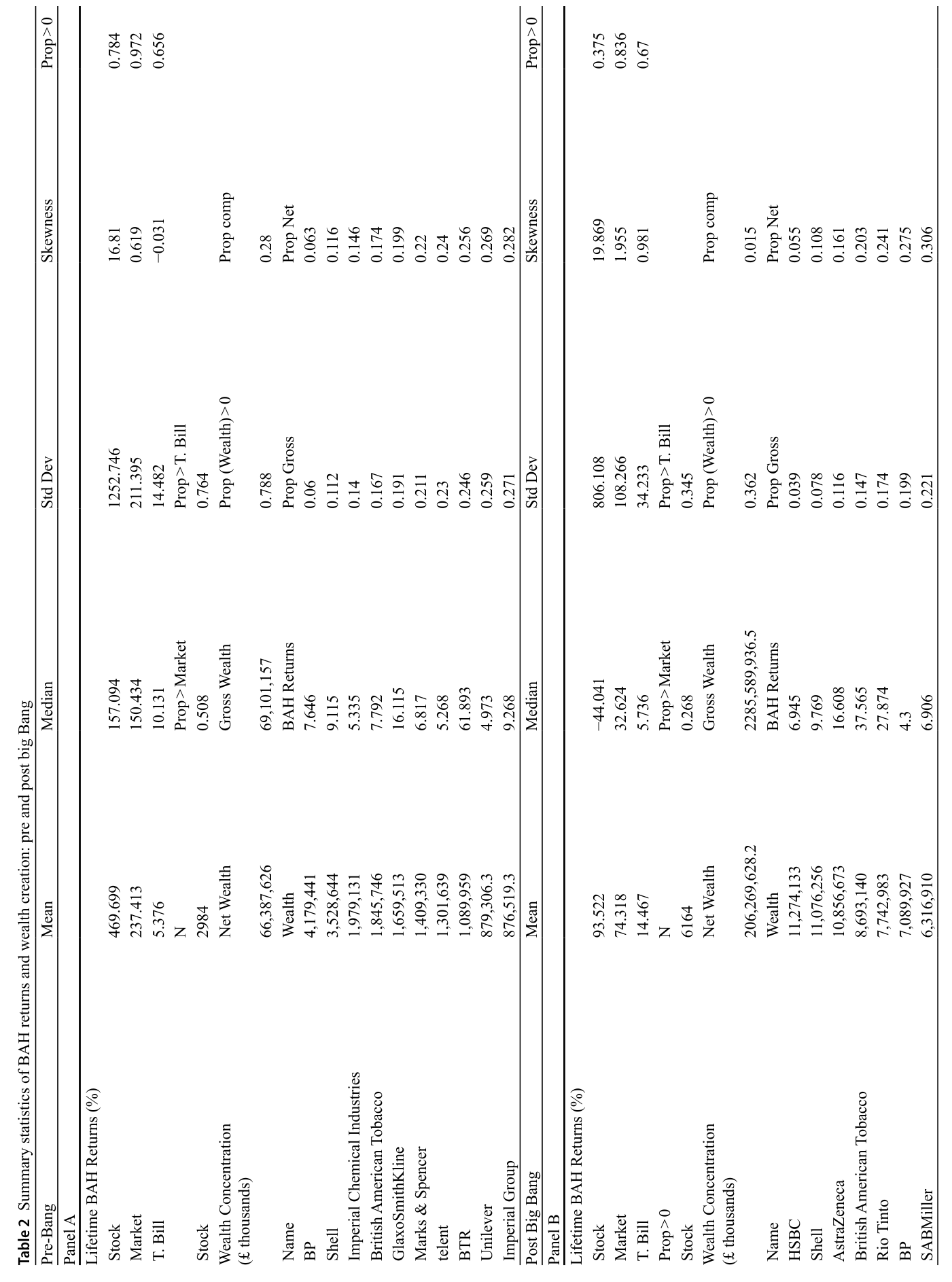 Tabla comparativa de los estadísticos de rentabilidad real y creación de riqueza en los subperiodos pre y post Big Bang. En el panel pre-Big Bang (enero 1975-octubre 1986) la rentabilidad vital media de las acciones es 469,699% con mediana positiva de 157,094% y un 78,4% (Prop>0 0,784) de valores en positivo; la concentración es baja (Prop comp 0,28). En el panel post-Big Bang (noviembre 1986-diciembre 2024) la media cae a 93,522% con mediana de -44,041%, solo 37,5% de valores en positivo y una concentración extrema (Prop comp 0,015).