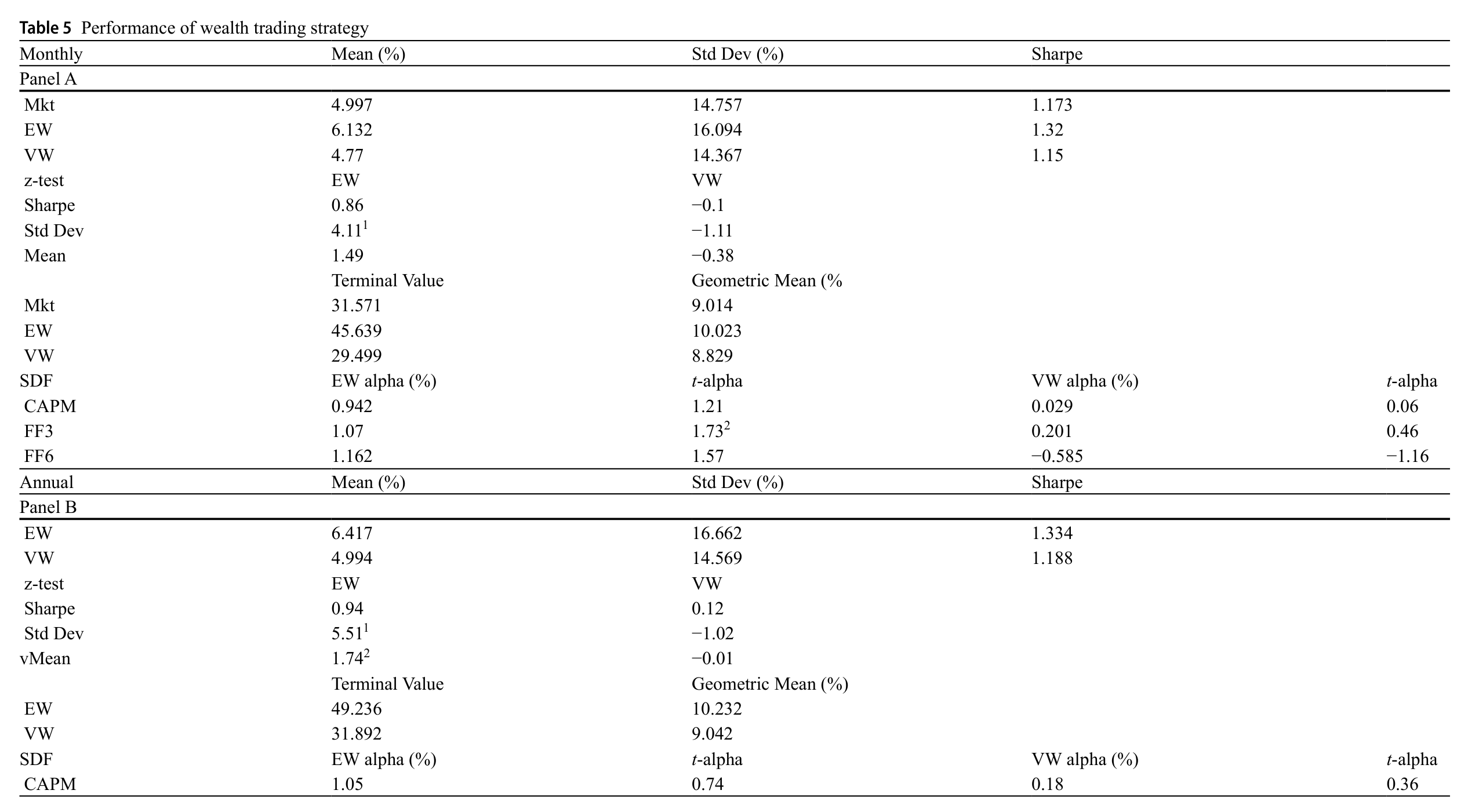 Tabla de rendimiento de la estrategia de riqueza (Wealth trading strategy) entre 1985 y 2024, con revisión mensual (panel A) y anual (panel B). En el panel mensual, la cartera equiponderada (EW) rinde un 6,132% anual con Sharpe de 1,32, frente al mercado (Mkt) con 4,997% y Sharpe 1,173 y la cartera ponderada por capitalización (VW) con 4,77% y Sharpe 1,15. El valor terminal de 1 libra es 45,639 para la EW frente a 31,571 del mercado. Los alfas anualizados de la EW son positivos (CAPM 0,942%, FF3 1,07%, FF6 1,162%) mientras los de la VW son pequeños o negativos.