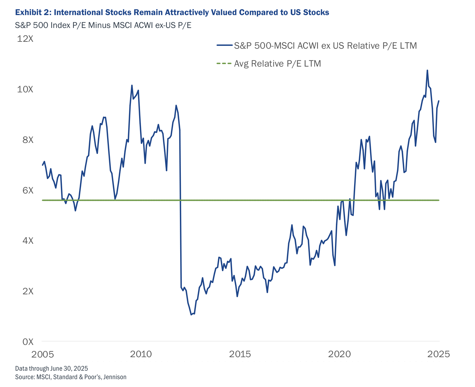 Exhibit 2: International Stocks Remain Attractively Valued Compared to US Stocks. S&P 500 Index P/E Minus MSCI ACWI ex US P/E (LTM). Serie temporal 2005-2025, eje 0X-12X. Línea azul del spread relativo y línea de media (Avg Relative P/E LTM) en ~6x. La serie arranca ~6-7x, cae a un mínimo profundo (~1-1,5x) hacia 2009, repunta hasta ~8-9x en 2018, baja a un valle ~5-6x hacia 2021 y vuelve a subir a un pico ~10,5x hacia 2024; nivel actual a mediados de 2025 ~9x — por encima de la media. Data through June 30 2025. Source: MSCI, Standard & Poor's, Jennison.