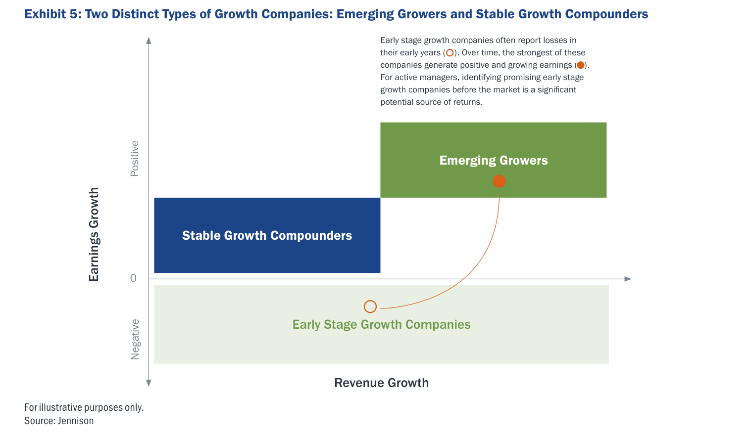 Exhibit 5: Two Distinct Types of Growth Companies: Emerging Growers and Stable Growth Compounders. Diagrama conceptual (ejes Earnings Growth vertical × Revenue Growth horizontal): "Stable Growth Compounders" (recuadro azul, earnings growth positivo moderado), "Emerging Growers" (recuadro verde, earnings growth alto/positivo) y "Early Stage Growth Companies" (recuadro inferior, earnings growth negativo). Una flecha conecta early stage → emerging growers, ilustrando que las early stage suelen reportar pérdidas al principio y solo las más fuertes generan beneficios crecientes con el tiempo. For illustrative purposes only. Source: Jennison.