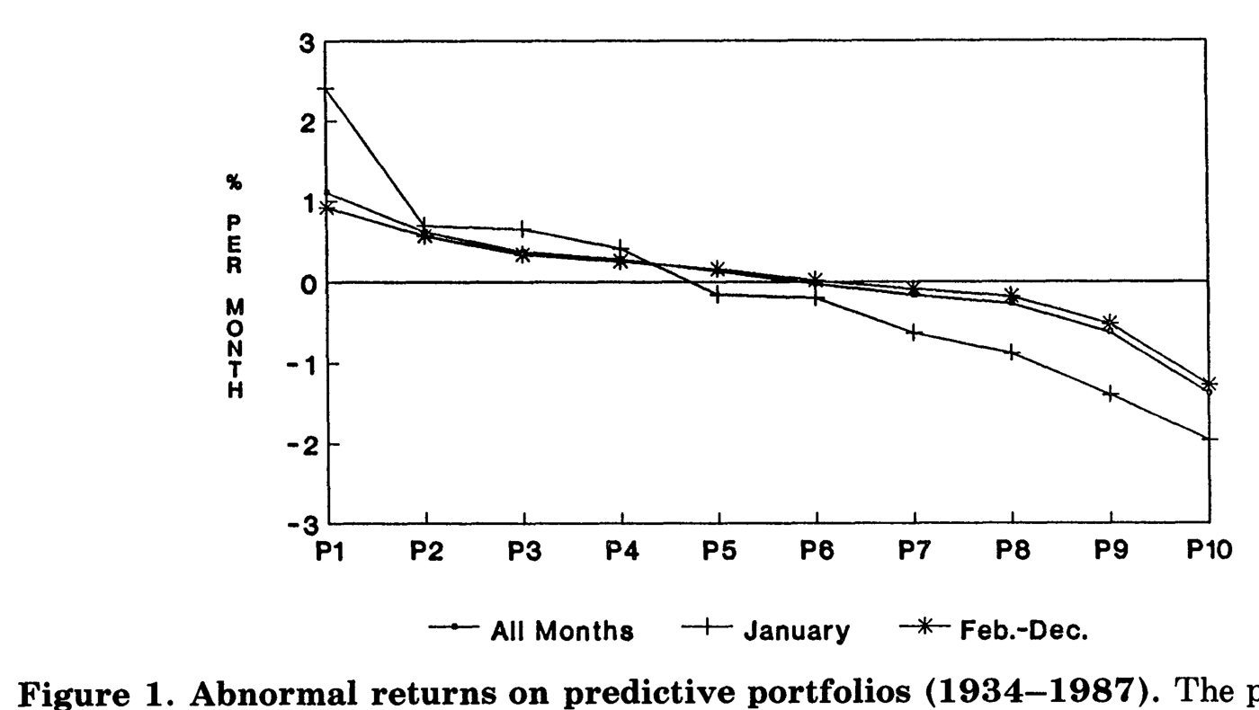 Figura 1 — Abnormal returns on predictive portfolios (1934-1987): retorno anormal en % por mes para las diez carteras predictivas P1 a P10, con las series All Months, January y Feb-Dec.