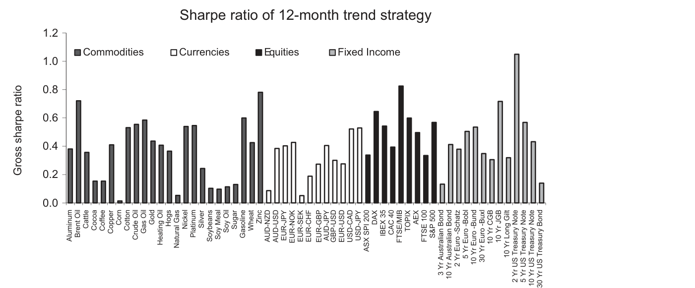 Barras del Sharpe ratio de la estrategia de tendencia a 12 meses para cada instrumento, por clase de activo — Figure 2, Sharpe ratio of 12-month time series momentum by instrument