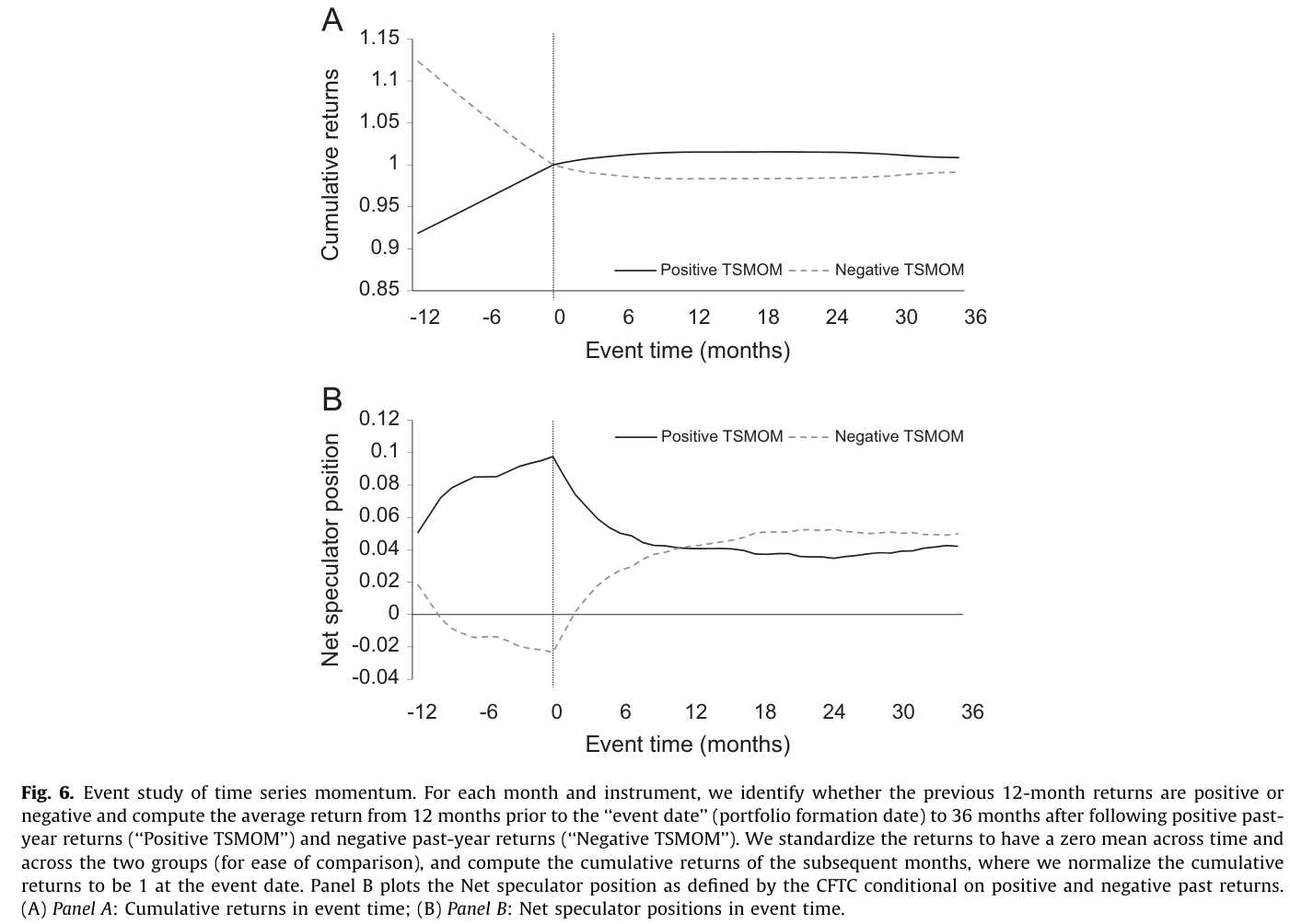 Dos paneles: retornos acumulados y posición neta de los especuladores en torno a episodios de momentum temporal positivo y negativo — Figure 6, Cumulative returns and net speculator positions
