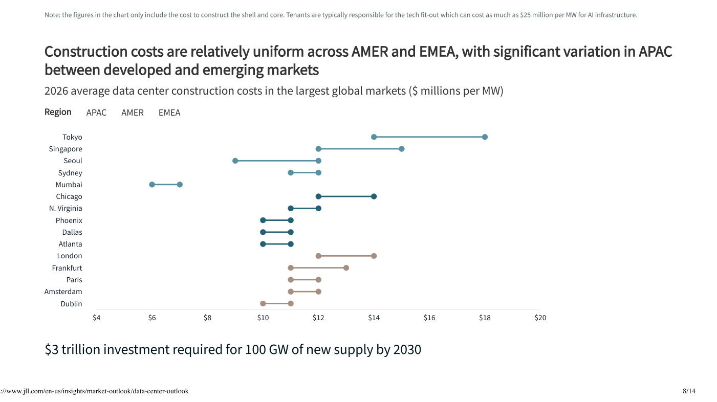 Gráfico de rangos por mercado de los costes medios de construcción de centros de datos en 2026, en millones de dólares por MW, con Tokio como el más caro y Mumbai el más barato