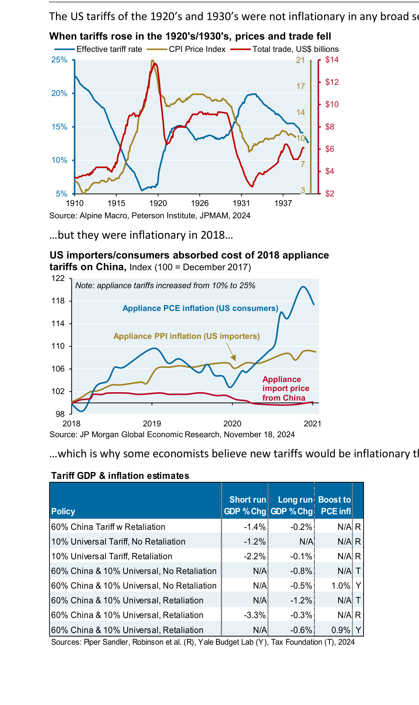 Gráfico 2 (J.P. Morgan): tres elementos sobre aranceles — la subida de tipos arancelarios en los años veinte/treinta con la caída de precios y comercio; el traslado del coste de los aranceles de 2018 sobre electrodomésticos a los consumidores estadounidenses (índice 100 = diciembre 2017); y una tabla de estimaciones de impacto en PIB e inflación según el escenario arancelario.