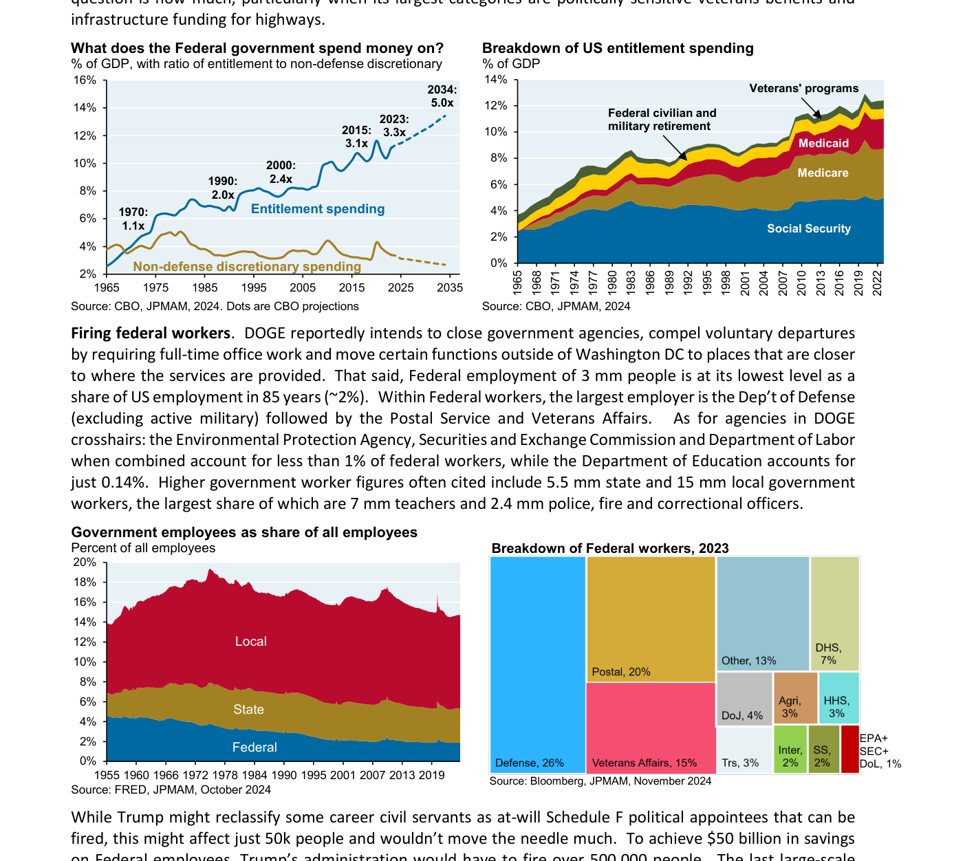 Gráfico 7 (J.P. Morgan): en qué gasta el Gobierno federal (% del PIB, con la ratio entre gasto en prestaciones y gasto discrecional no defensivo); desglose del gasto en prestaciones por programa; empleados públicos como porcentaje del total (federal, estatal y local); y desglose de los trabajadores federales en 2023.