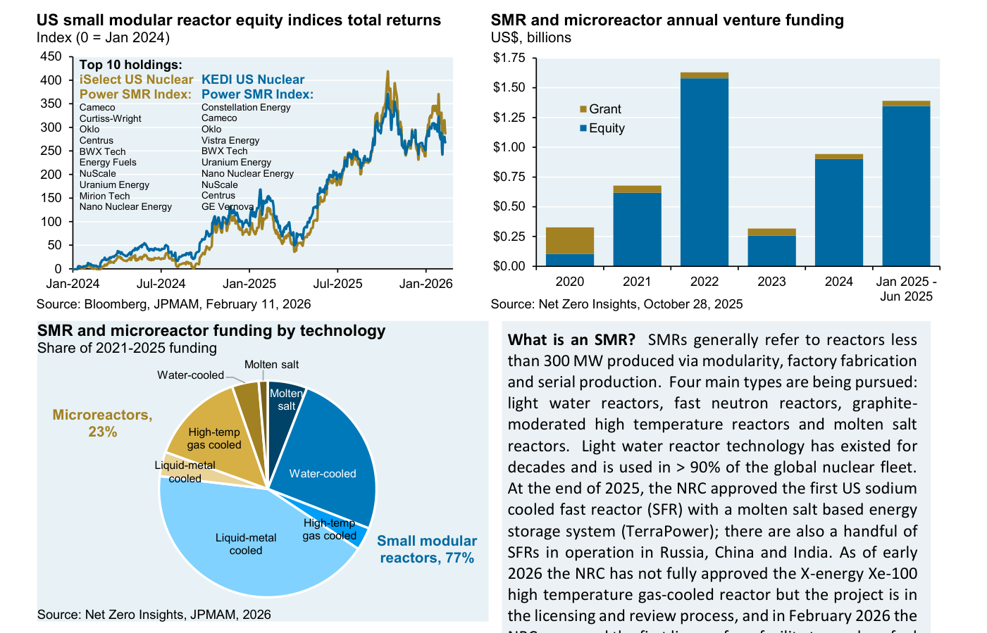 Tres gráficos sobre reactores modulares. 'US small modular reactor equity indices total returns' (índice base 0 = enero 2024), con dos índices SMR que se disparan hasta cerca de 400 y luego corrigen; 'SMR and microreactor annual venture funding' (US$ billions), con financiación 'Grant' y 'Equity'; y 'SMR and microreactor funding by technology', un gráfico circular con 'Small modular reactors 77%' y 'Microreactors 23%'.