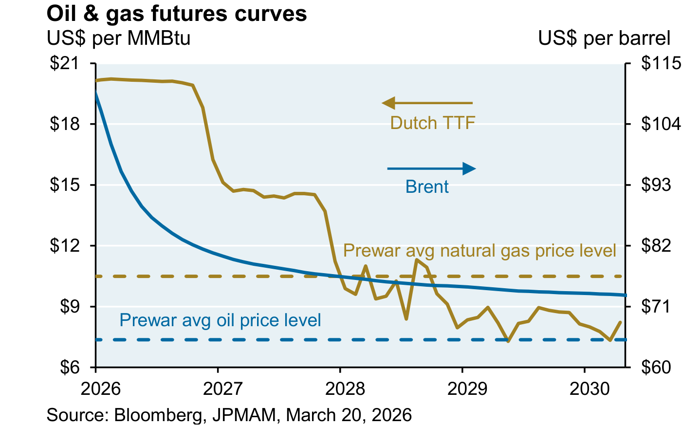 Oil & gas futures curves: curvas de futuros 2026-2030 del crudo Brent (eje derecho, US$ per barrel, de 60 a 115 dólares) y del gas europeo Dutch TTF (eje izquierdo, US$ per MMBtu, de 6 a 21 dólares), con dos líneas discontinuas de referencia: "Prewar avg oil price level" y "Prewar avg natural gas price level". El Brent desciende con fuerza hacia su media de preguerra, mientras el TTF cotiza por encima de la suya en el tramo 2026-2028 y converge hacia ella al final de la curva (2029-2030).
