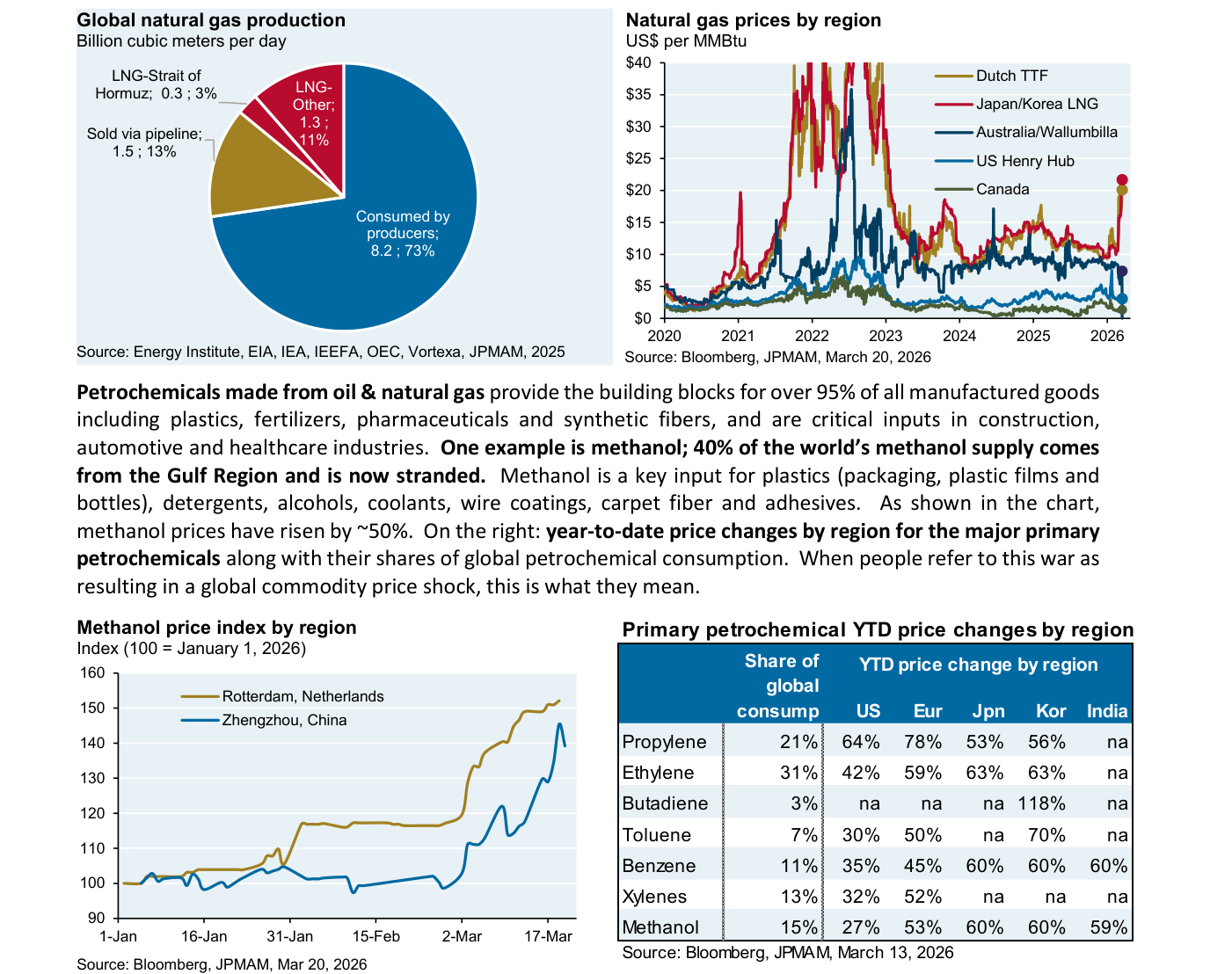 Página del informe con cuatro elementos sobre gas y petroquímica: el gráfico de tarta "Global natural gas production" (billion cubic meters per day) con las porciones Consumed by producers 8,2 (73%), Sold via pipeline 1,5 (13%), LNG-Strait of Hormuz 0,3 (3%) y LNG-Other 1,3 (11%); el gráfico "Natural gas prices by region" (US$ per MMBtu, de 0 a 40 dólares, 2020-2026) con Dutch TTF y Japan/Korea LNG repuntando en 2026 muy por debajo aún del pico de 2022, y US Henry Hub, Australia/Wallumbilla y Canadá casi planos; el índice "Methanol price index by region" (Rotterdam y Zhengzhou, base 100 = 1 de enero de 2026) subiendo hacia 150; y la tabla "Primary petrochemical YTD price changes by region" con metanol +27% en EE. UU., +53% en Europa y +60% en Japón y Corea.