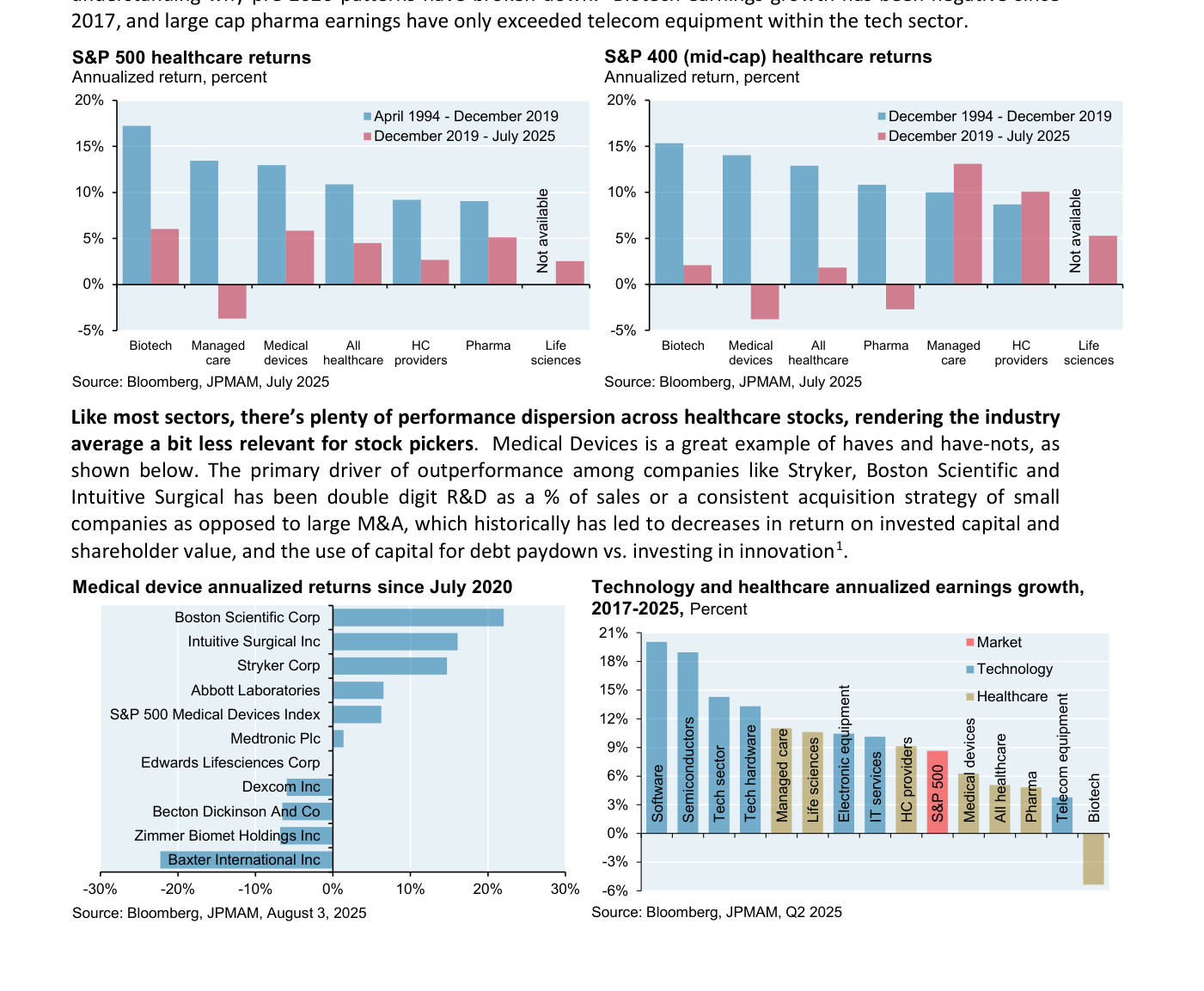 Cuatro gráficos de rentabilidad y beneficios de J.P. Morgan. Arriba a la izquierda, rentabilidades anualizadas del sector salud del S&P 500 por industria, con barras azules para 1994-2019 y rojas para 2019-2025, mostrando una caída generalizada en el periodo reciente. Arriba a la derecha, lo mismo para la sanidad de mediana capitalización del S&P 400. Abajo a la izquierda, rentabilidades anualizadas de fabricantes de dispositivos médicos desde julio de 2020, con ganadores y perdedores muy dispersos. Abajo a la derecha, crecimiento anualizado de beneficios de tecnología y sanidad 2017-2025, donde la biotecnología aparece en negativo. Fuente: Bloomberg, JPMAM, 2025.
