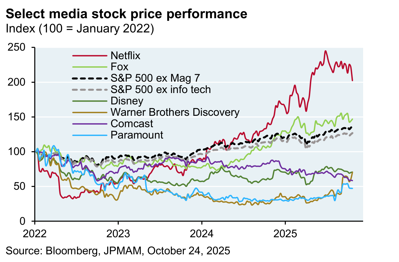 Evolución del precio de una selección de valores de medios, índice 100 = enero 2022. Netflix se dispara mientras Disney, Warner Bros Discovery, Comcast, Paramount y Fox quedan rezagados frente al S&P 500. Fuente: Bloomberg, JPMAM, 24 de octubre de 2025.