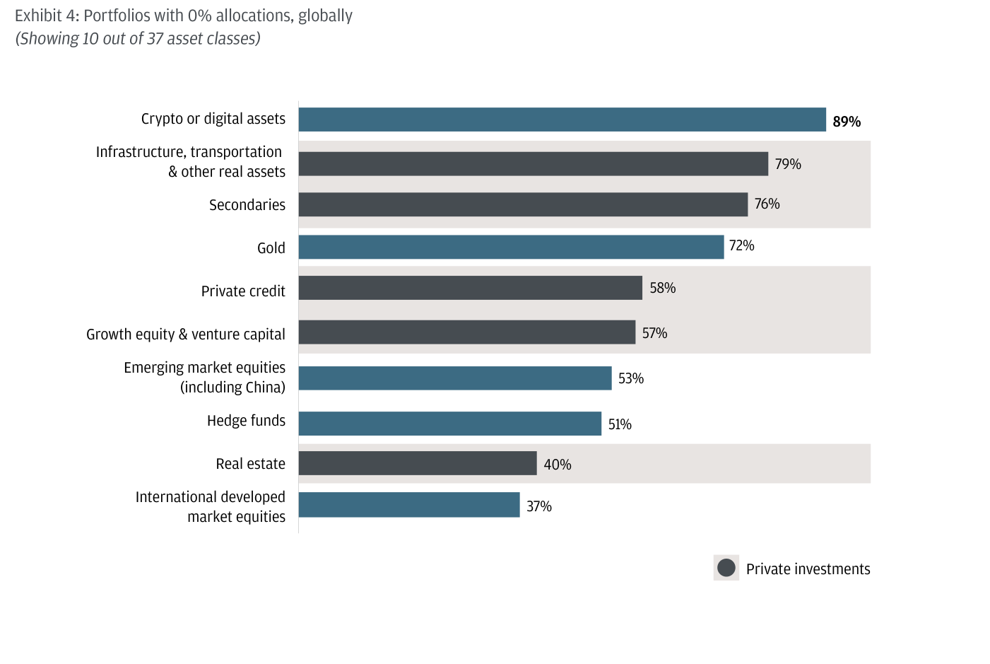 Gráfico de barras Portfolios with 0% allocations, globally: Crypto or digital assets 89%, Infrastructure transportation & other real assets 79%, Secondaries 76%, Gold 72%, Private credit 58%, Growth equity & venture capital 57%, Emerging market equities including China 53%, Hedge funds 51%, Real estate 40% e International developed market equities 37%