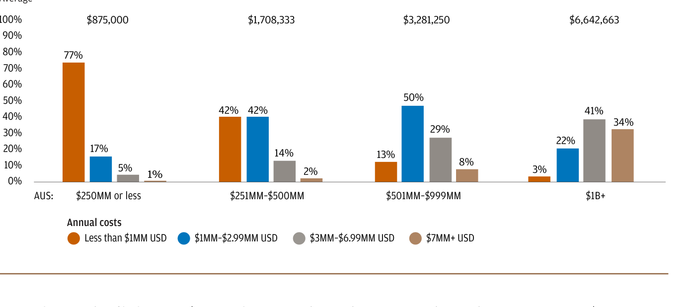 Gráfico de barras agrupadas Annual operating cost to run the global family office por banda de AUS, con promedios 875.000, 1.708.333, 3.281.250 y 6.642.663 dólares; para 1B+ las barras Less than 1MM USD 3%, 1MM-2.99MM USD 22%, 3MM-6.99MM USD 41% y 7MM+ USD 34%