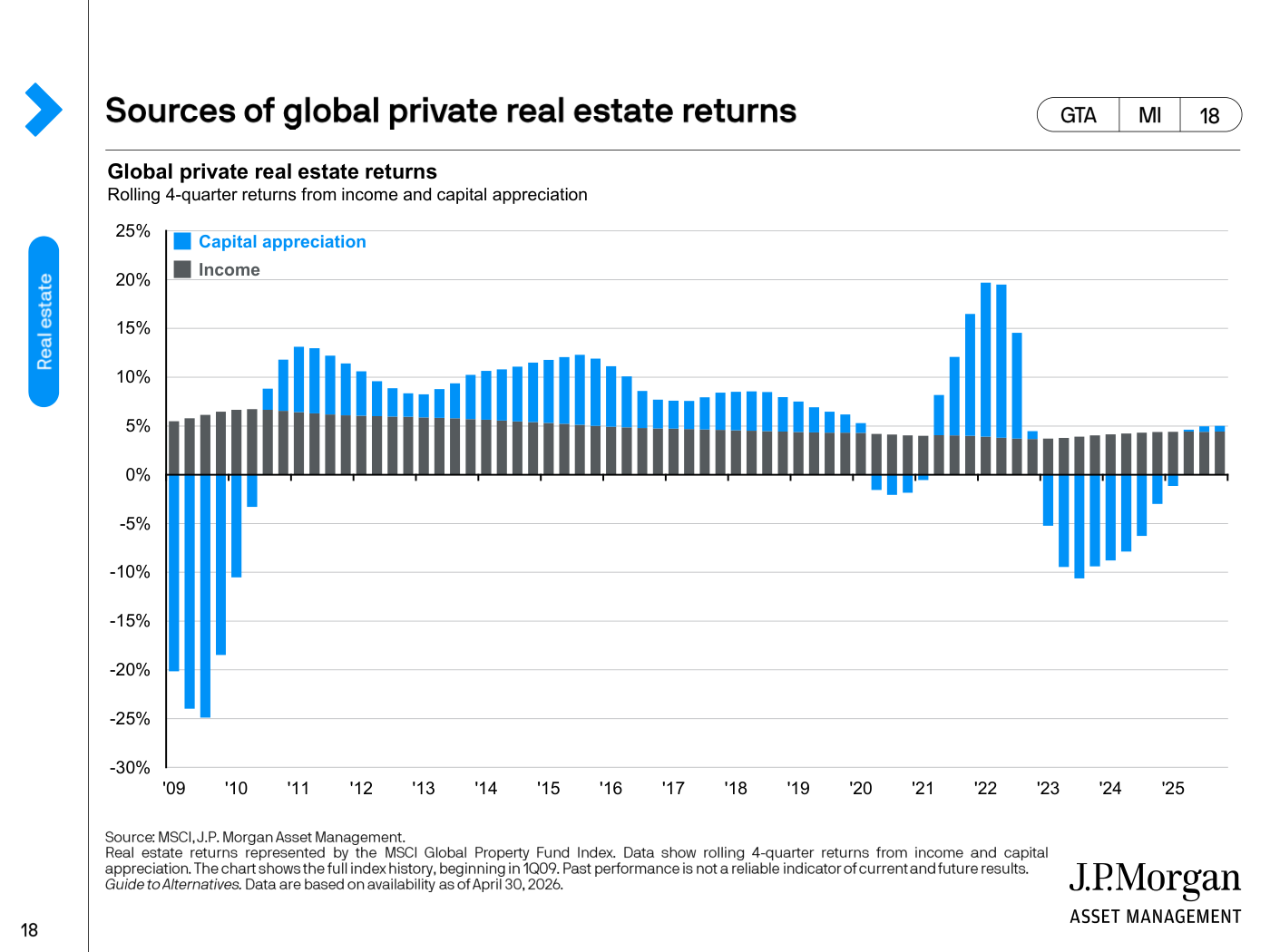 Gráfico de barras con la rentabilidad del inmobiliario privado global a nivel mundial, descompuesta en rentas (income) y revalorización del capital, en periodos móviles de cuatro trimestres desde 2009