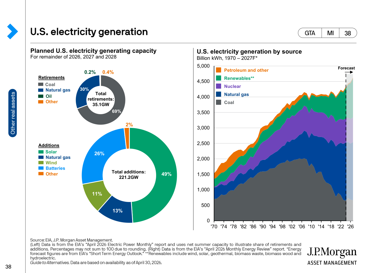 Gráficos sobre la capacidad eléctrica planificada en EE.UU. y la generación eléctrica por fuente desde 1970