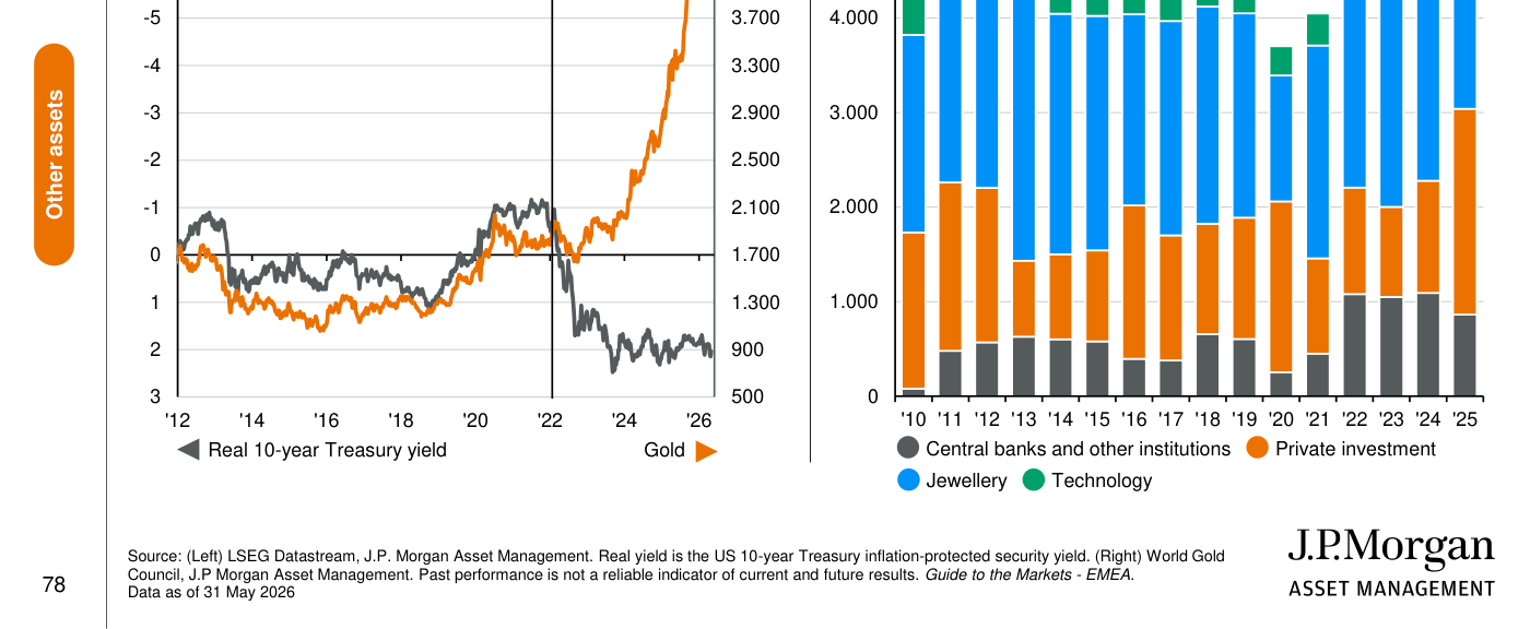 Precio del oro frente al rendimiento real del Treasury estadounidense a diez años y demanda de oro por uso