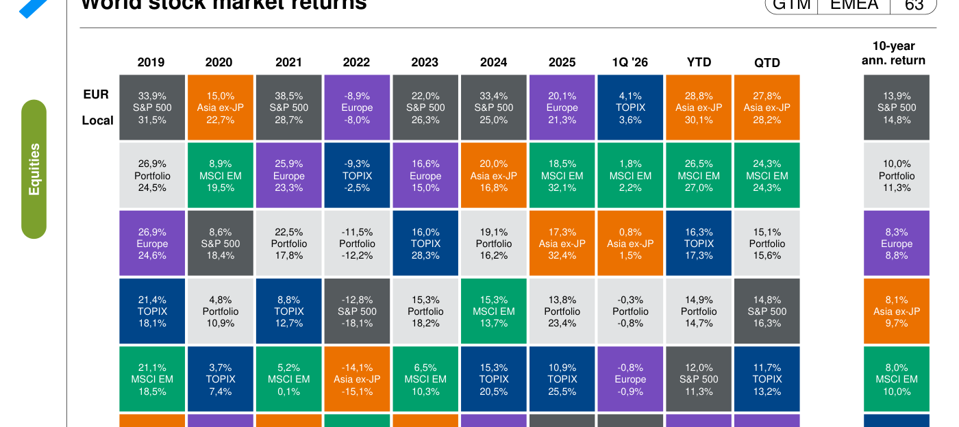 Tabla de rentabilidades de los mercados bursátiles mundiales por año en euros y moneda local