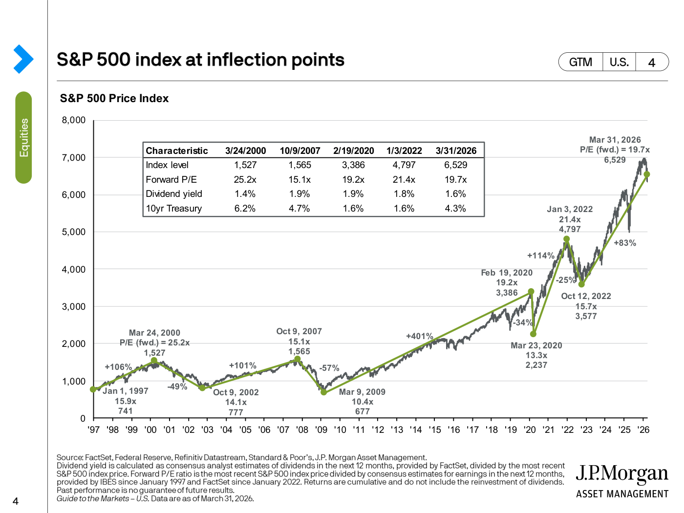 S&P 500 en sus puntos de inflexión: nivel del índice, PER forward, rentabilidad por dividendo y tipo a 10 años en cada gran pico y suelo desde 1997 hasta el 31 de marzo de 2026 (6.529 puntos, 19,7x).