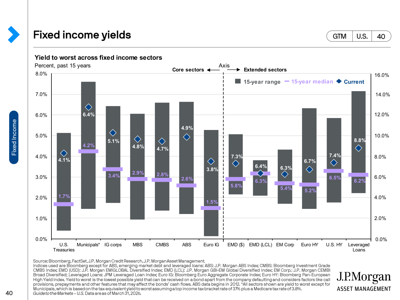 Yield to worst por segmentos de renta fija frente a su rango y mediana de 15 años: el high yield estadounidense rinde el 8,3% y los préstamos apalancados el 8,8%, frente a niveles más modestos en los sectores core como Treasuries.