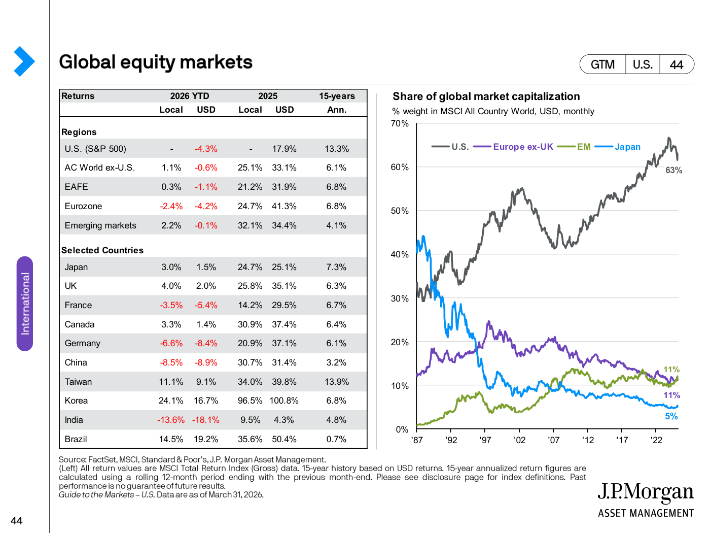 Mercados de renta variable global: rentabilidades por región y país en 2026 (YTD) y 2025, en local y en dólares, con EE. UU. cayendo un -4,3% YTD frente a fuertes subidas en Europa y Latinoamérica; EE. UU. supone el 63% de la capitalización del MSCI All Country World.