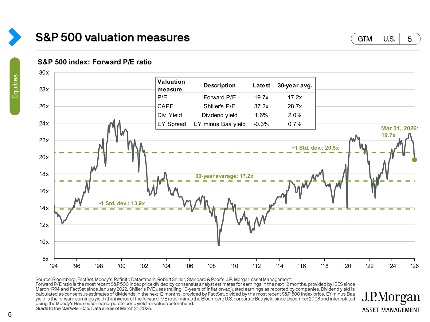 Cuatro medidas de valoración del S&P 500 frente a su media de 30 años: PER forward 19,7x (media 17,2x), CAPE de Shiller 37,2x (28,7x), rentabilidad por dividendo 1,6% (2,0%) y spread del earnings yield -0,3% (0,7%).