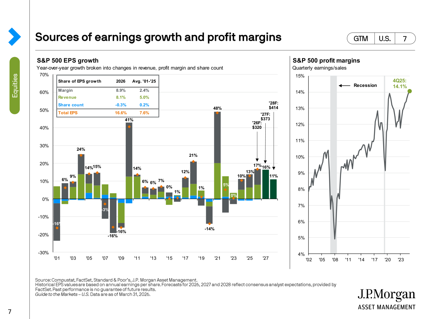 Crecimiento del BPA del S&P 500 descompuesto en ingresos, márgenes y número de acciones, con el margen de beneficio en máximos del 14,1% en el 4T 2025.