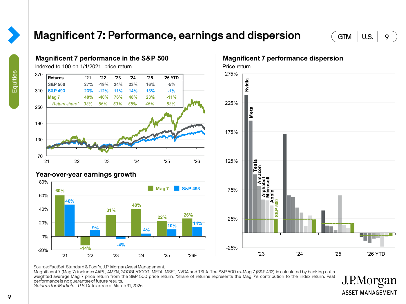 Los Siete Magníficos: rentabilidad acumulada desde 2021, crecimiento de beneficios año contra año frente al S&P 493, y dispersión de comportamiento entre los siete valores.