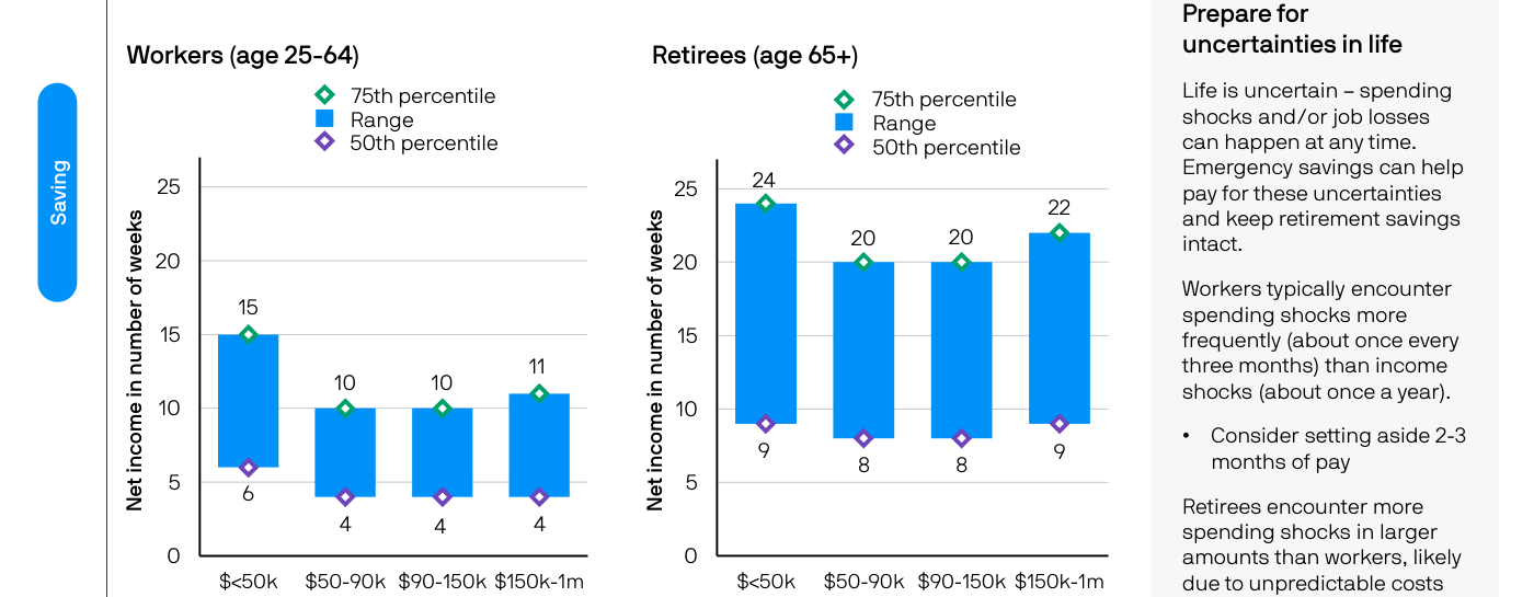 Slide de la página 23 del Guide: "Workers (age 25-64)" vs "Retirees (age 65+)" — dos paneles mostrando net income en weeks por nivel de income ($<50k, $50-90k, $90-150k, $150k-1m). Workers: 75th percentile 15/10/10/11 weeks, 50th percentile 6/4/4/4 weeks. Retirees: 75th percentile 24/20/20/22 weeks, 50th percentile 9/8/8/9 weeks. Side panel "Prepare for uncertainties in life": workers encounter spending shocks ~every 3 months, income shocks ~every year. Recomienda 2-3 months of pay set aside.