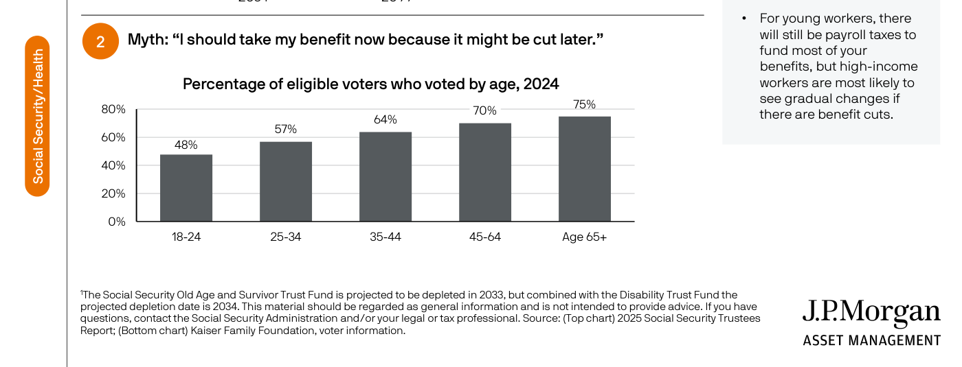 Slide de la página 45 del Guide: "Myth 2: I should take my benefit now because it might be cut later" — bar chart "Percentage of eligible voters who voted by age, 2024": 18-24 votó 48%, 25-34 votó 57%, 35-44 votó 64%, 45-64 votó 70%, 65+ votó 75%. Side panel: For young workers, payroll taxes will still fund most of benefits, but high-income workers most likely to see gradual changes if there are benefit cuts. Footnote: Social Security Old Age and Survivor Trust Fund projected to be depleted in 2033; combined with Disability Trust Fund the depletion date is 2034.
