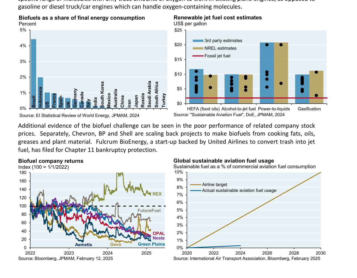Izquierda: los biocombustibles como cuota del consumo final de energía — menos del 1% salvo en Brasil e Indonesia. Derecha: estimaciones de coste de cuatro tipos de combustible de aviación renovable (HEFA, alcohol-a-jet, power-to-liquids, gasificación), todas muy por encima del coste del queroseno fósil.