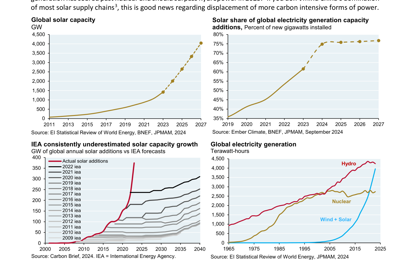Cuatro paneles: capacidad solar global disparándose hacia ~4.500 GW hacia 2027; cuota solar de las nuevas adiciones de capacidad eléctrica subiendo del ~40% al ~75%; la AIE infraestimando sistemáticamente el crecimiento solar año tras año; y la generación eléctrica mundial donde eólica+solar ya superan a la nuclear y se acercan a la hidroeléctrica.