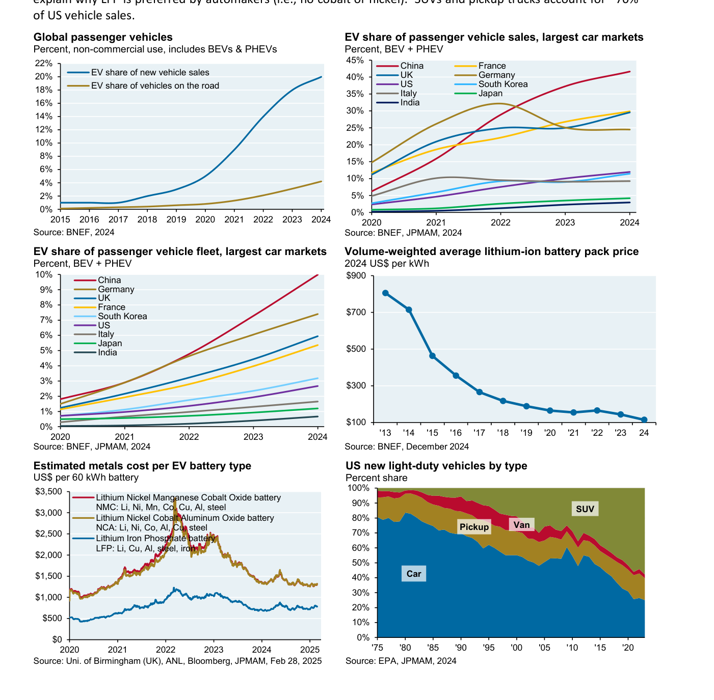 Paneles sobre vehículos eléctricos: cuota del VE en ventas (~20%) frente a parque (~4%) global; cuota por mercados (China muy por delante, acercándose al 40%); cuota en el parque por país; y el precio medio ponderado de las baterías de ion-litio, que vuelve a caer tras el repunte de 2022.