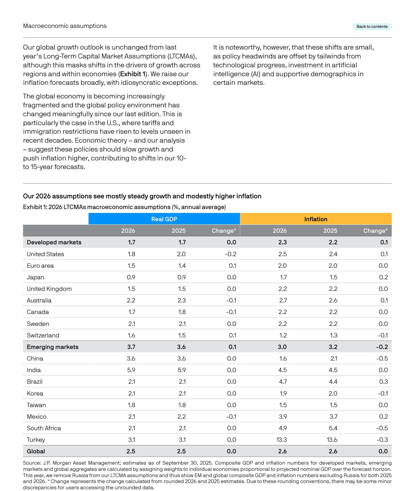 Exhibit 1 de J.P. Morgan: hipótesis macroeconómicas 2026 (PIB real e inflación, media anual, %), comparando 2026 con 2025. Para mercados desarrollados, PIB del 1,7% e inflación del 2,3%; para emergentes, 3,7% y 3,0%. Estados Unidos baja a 1,8% de PIB con 2,5% de inflación; la eurozona sube a 1,5% con 2,0%; China queda en 3,6% de PIB pero su inflación cae a 1,6%; India lidera con 5,9% de PIB y 4,5% de inflación; Japón en 0,9% y 1,7%.