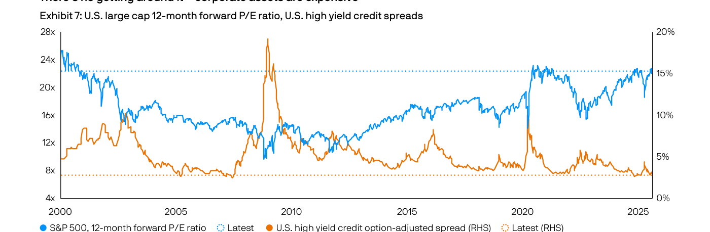 Exhibit 7 de J.P. Morgan: gráfico de dos líneas desde 2000 que compara el P/E forward a 12 meses del S&P 500 (línea azul, eje izquierdo, de 4x a 28x) con el diferencial ajustado por opciones del high yield estadounidense (línea naranja, eje derecho, de 0% a 20%). El P/E azul se sitúa al final del periodo cerca de su nivel más alto del rango, en torno a 22-23x, mientras el diferencial naranja del high yield está cerca de sus mínimos históricos, alrededor del 3%. Las líneas punteadas marcan el último dato de cada serie.
