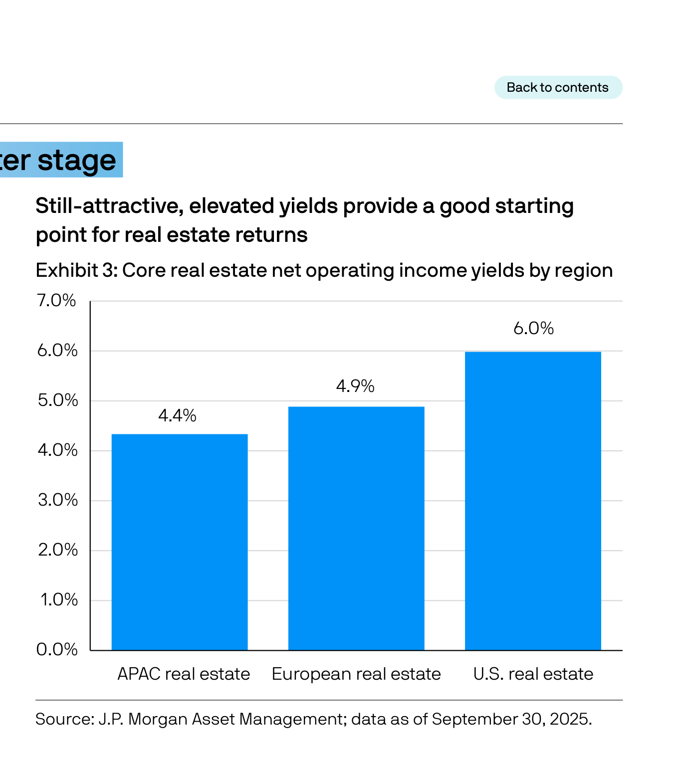 Exhibit 3 de J.P. Morgan: gráfico de barras con los rendimientos netos operativos (net operating income yields) del real estate core por región. APAC real estate 4,4%, European real estate 4,9% y U.S. real estate 6,0%. El gráfico ilustra que las rentabilidades de partida del inmobiliario siguen siendo elevadas y atractivas como punto de entrada.