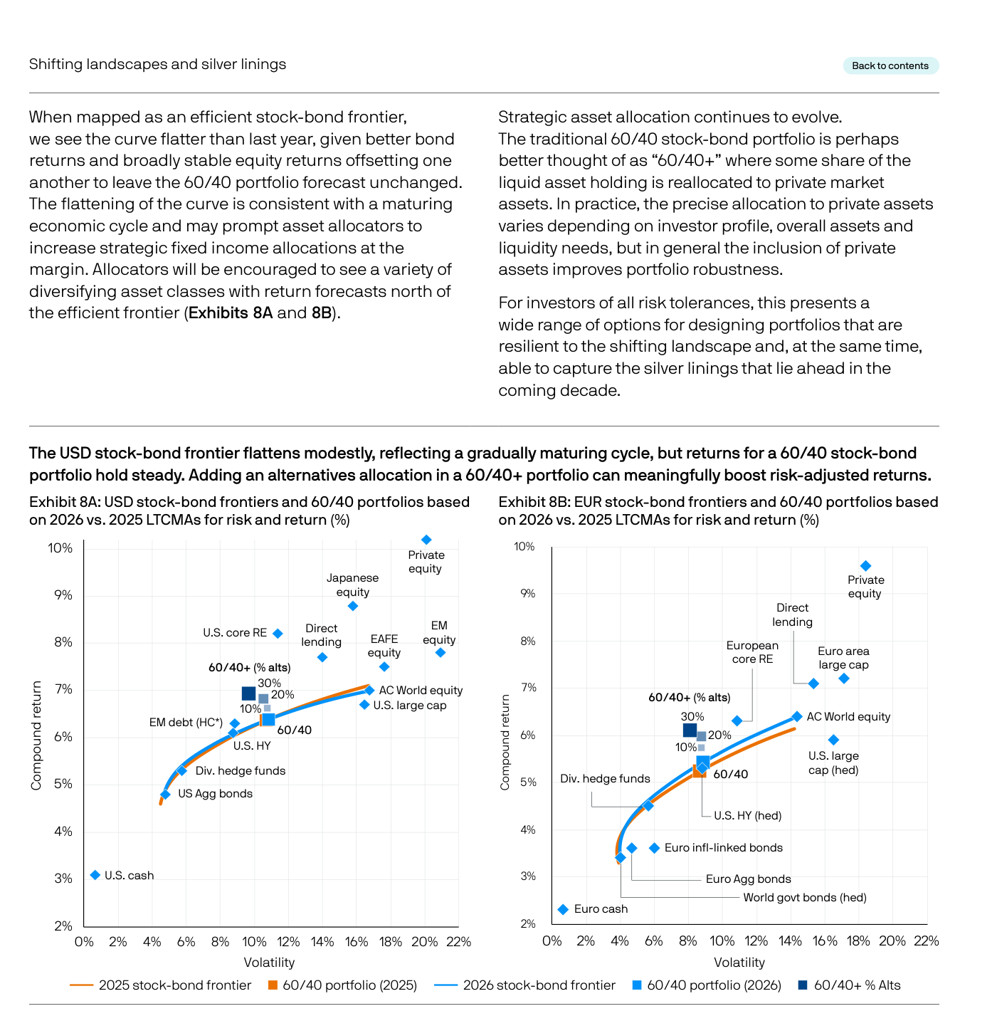 Exhibit 8A y 8B de J.P. Morgan: fronteras eficientes acción-bono y carteras 60/40, comparando las LTCMA 2026 con las 2025. A la izquierda, en dólares (8A): un mapa de riesgo-rentabilidad de las clases de activo, donde la curva de la frontera 2026 se sitúa de forma parecida a la del año anterior, con la cartera 60/40 entre el 6% y el 7% de rentabilidad y en torno al 11% de volatilidad; añadir alternativos (60/40+) eleva la rentabilidad reduciendo el riesgo. A la derecha, en euros (8B): la frontera queda algo por debajo de la del año anterior, con el 60/40 entre el 5% y el 6% de rentabilidad y alrededor del 9% de volatilidad, y de nuevo el 60/40+ desplaza la cartera hacia mejor rentabilidad ajustada al riesgo.