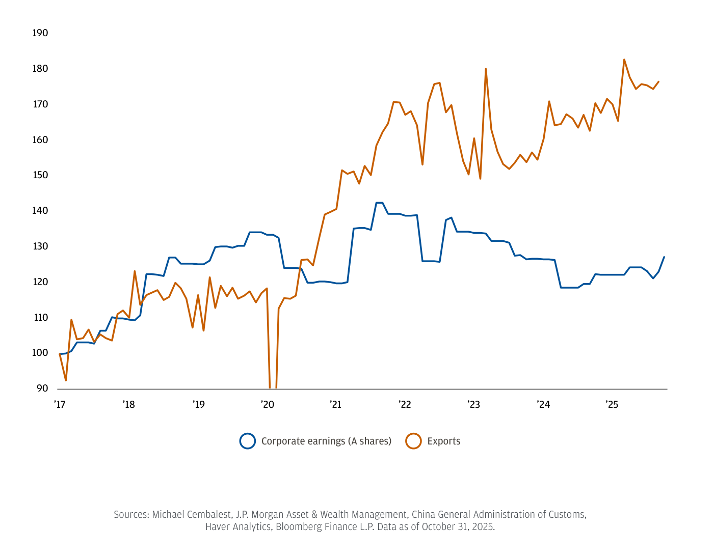 Gráfico de líneas «Index 100 = January 2017», de 2017 a 2025, con dos series. Exports (naranja) sube con fuerza y mucha volatilidad hasta máximos cerca de 180; Corporate earnings (A shares) en azul sube modestamente hasta un pico de ~142 en 2021-2022 y luego declina, terminando en torno a 125. La divergencia entre ambas líneas se ensancha claramente a partir de 2021.