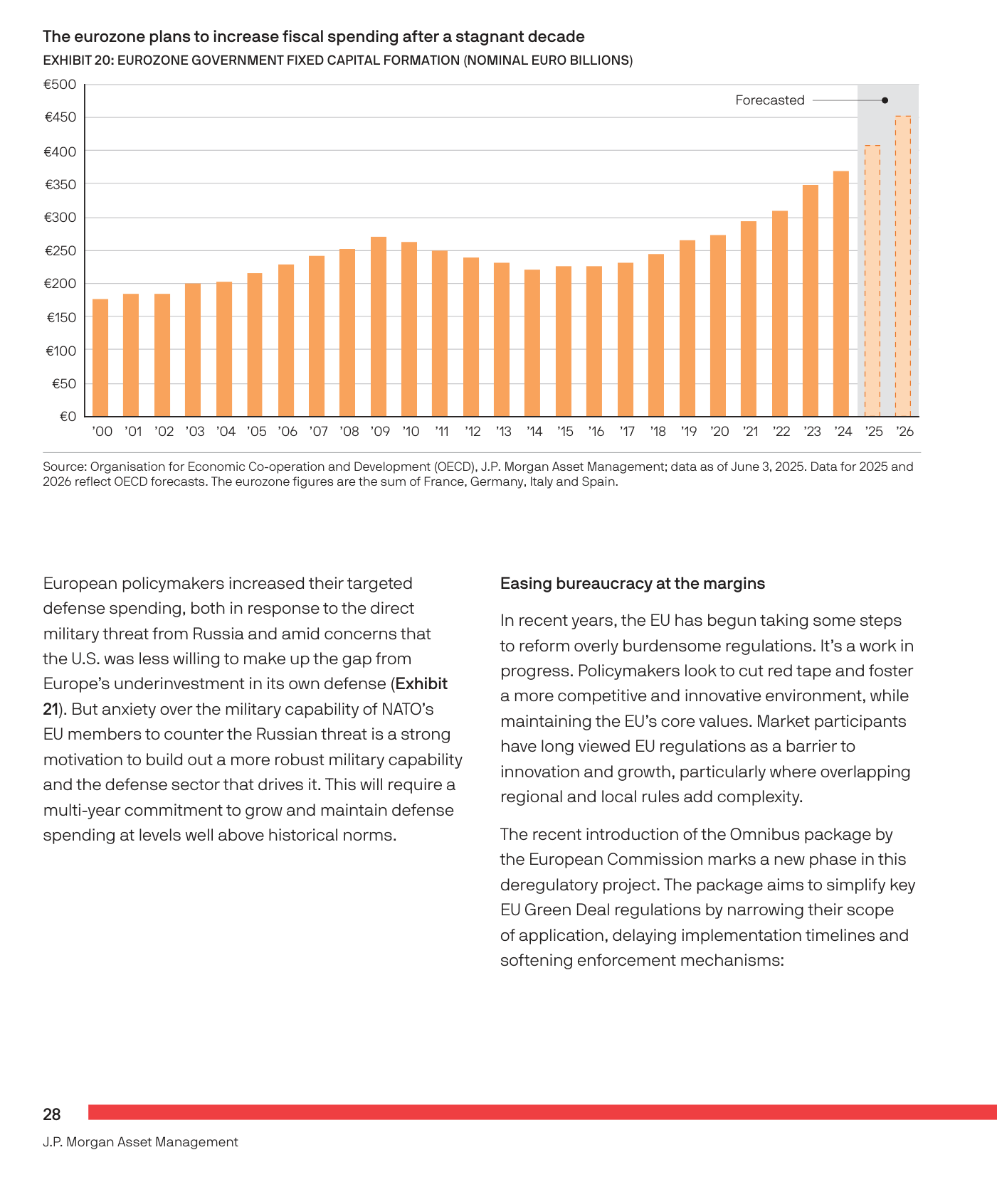 Exhibit 20 de J.P. Morgan Asset Management titulado "The eurozone plans to increase fiscal spending after a stagnant decade". Gráfico de barras (2000-2026) de la formación bruta de capital fijo de los gobiernos de la eurozona en miles de millones de euros nominales (eje 0 a 500 €); las barras crecen de forma sostenida desde ~150 € a comienzos de siglo hasta acercarse a 450 € hacia 2025-2026, con las últimas barras marcadas como "Forecasted" (previsión). Fuente: OCDE, J.P. Morgan Asset Management; datos a 3 junio 2025; 2025-2026 reflejan previsiones de la OCDE; cifras de la eurozona = suma de Francia, Alemania, Italia y España.