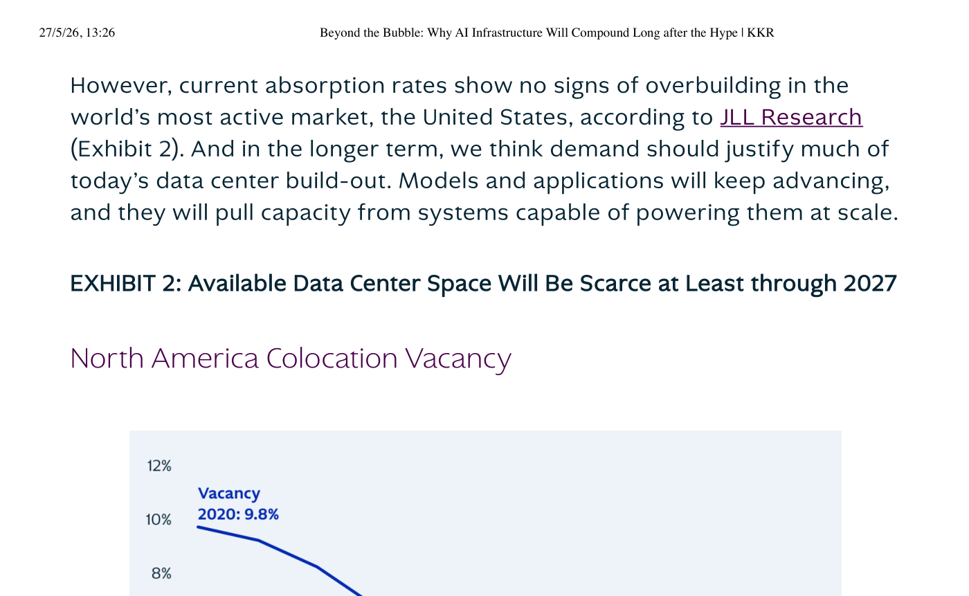 Exhibit 2: Available Data Center Space Will Be Scarce at Least through 2027. North America Colocation Vacancy 2020-2025. Pico de vacancia en 2020: 9,8%. Caída sostenida durante 2021-2024 hacia el 1-3%. Niveles actuales cerca de mínimos históricos. JLL Research proyecta que la vacancia se mantendrá baja hasta al menos 2027. Source: JLL Research, KKR.