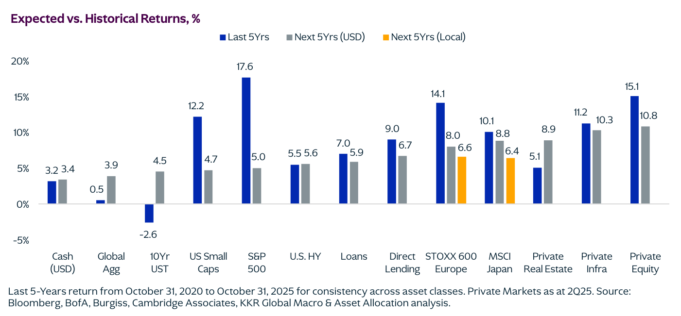 Gráfico de barras comparando Expected vs. Historical Returns por clase de activo, con barras Last 5Yrs, Next 5Yrs (USD) y Next 5Yrs (Local) para Cash, S&P 500, Private Equity y otros