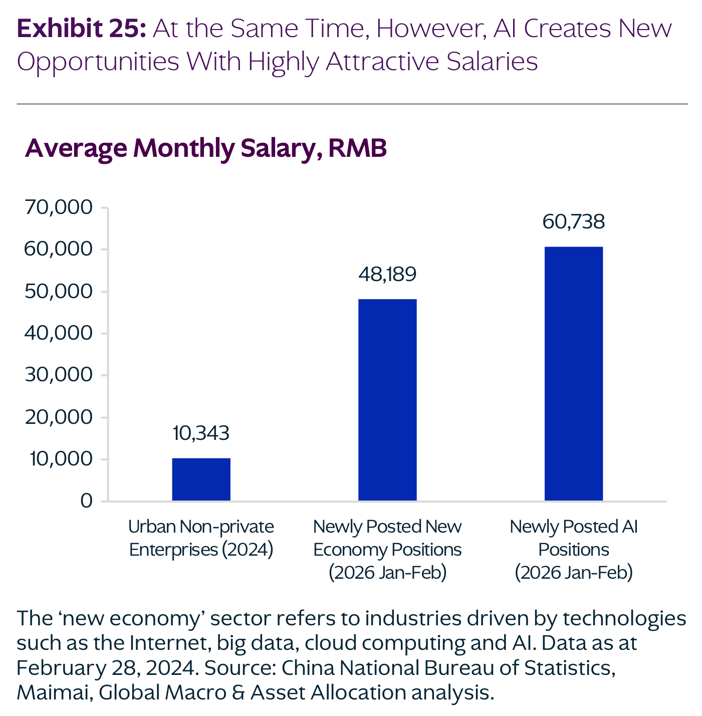 Exhibit 25 (KKR): tres barras verticales con el salario mensual medio en RMB. Urban Non-private Enterprises (2024): 10.343. Newly Posted New Economy Positions (2026 Jan-Feb): 48.189. Newly Posted AI Positions (2026 Jan-Feb): 60.738. Título del gráfico: "Average Monthly Salary, RMB".