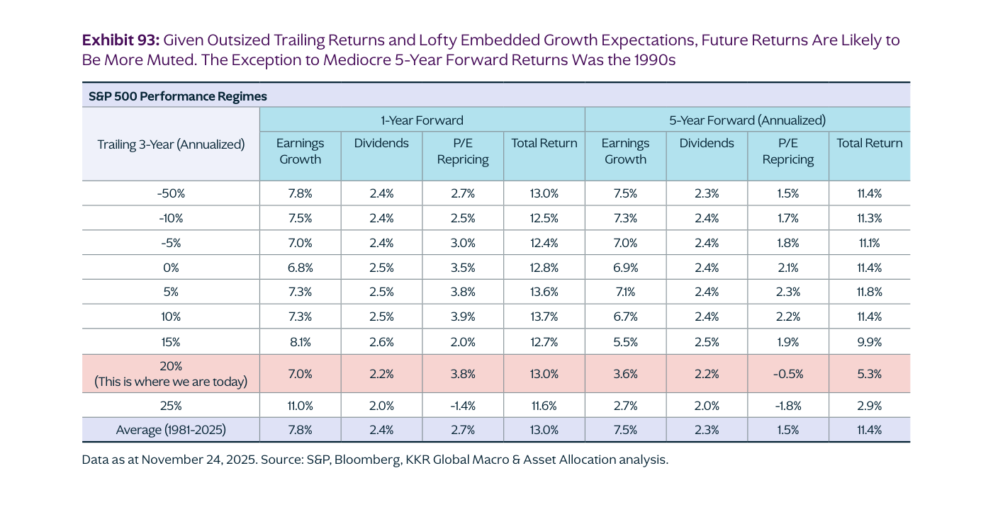 Retornos del S&P 500 según el punto de partida (Exhibit 93). La tabla relaciona la rentabilidad anualizada de los tres años previos con la de los cinco años siguientes. La fila resaltada —un 20% de rentabilidad en los tres años anteriores— es donde estamos hoy: históricamente, ese punto de partida ha venido seguido de un retorno total anualizado de solo el 5,3% en los cinco años siguientes, frente a la media del 11,4%, con una contribución de la revalorización de múltiplos incluso negativa (−0,5%).
